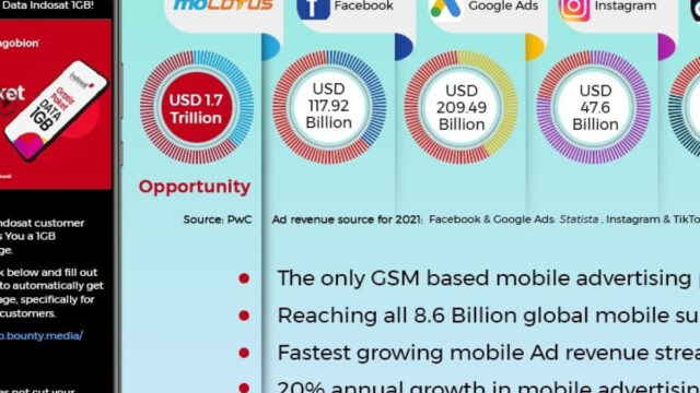 Unlock New Revenue Opportunities with moLotus – Transforming Telco Advertising